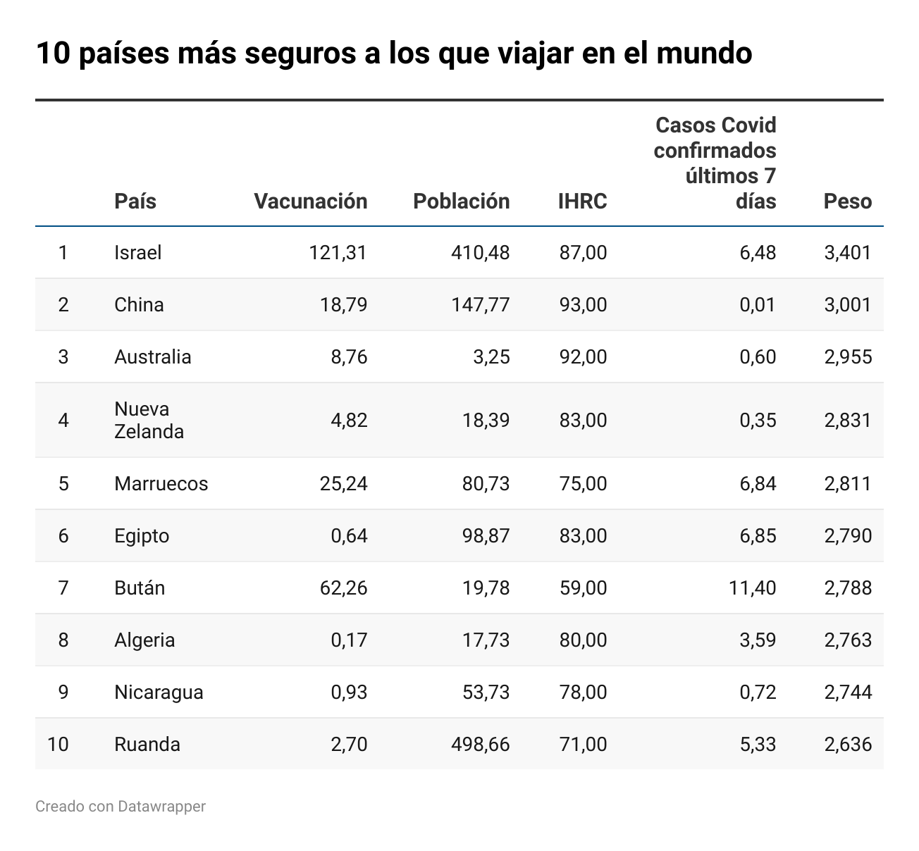 Los 10 países más seguros a los que viajar, según nuevo estudio de Planyts