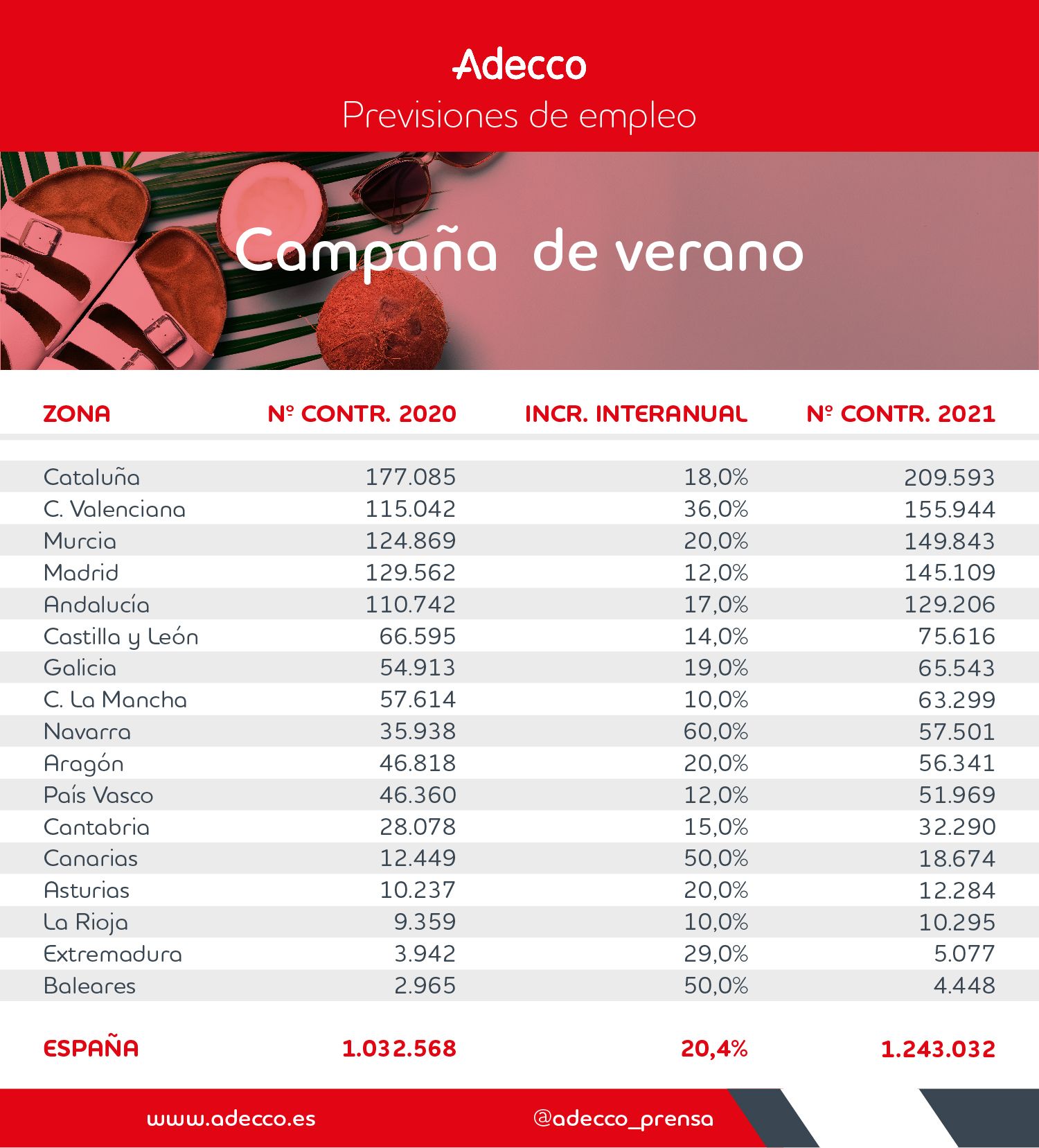 Este verano se firmarán 1,24 millones de contratos en España, de los cuales 136.200 estarán vinculados a las rebajas